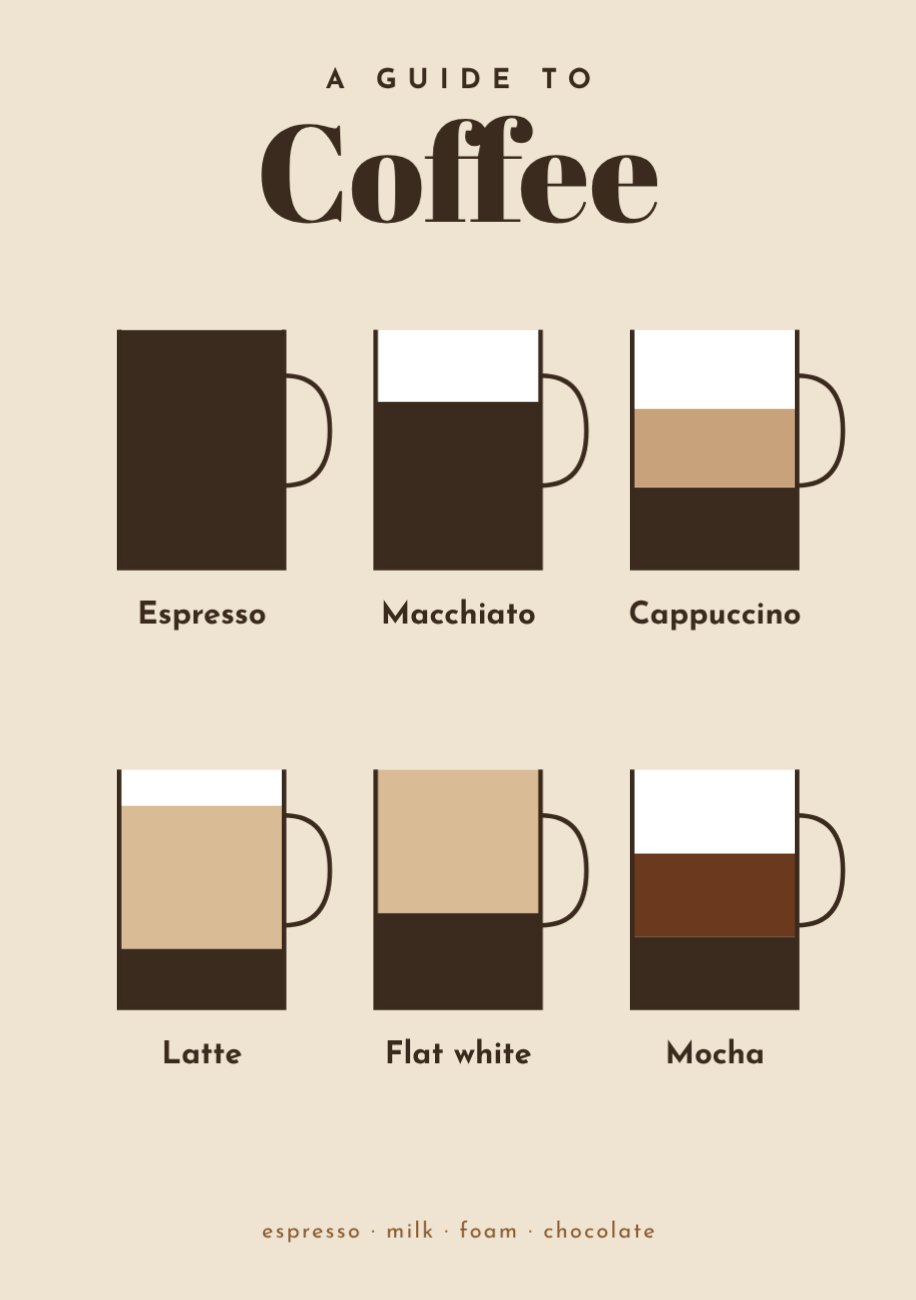 Coffee Guide Mini Poster — editable poster template